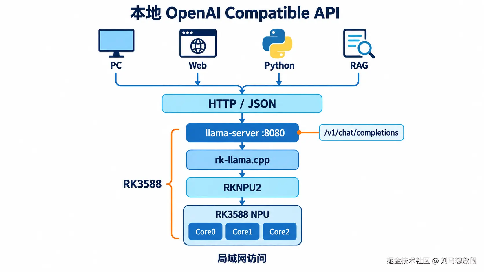 客户端经 HTTP 调用 RK3588 上的模型服务