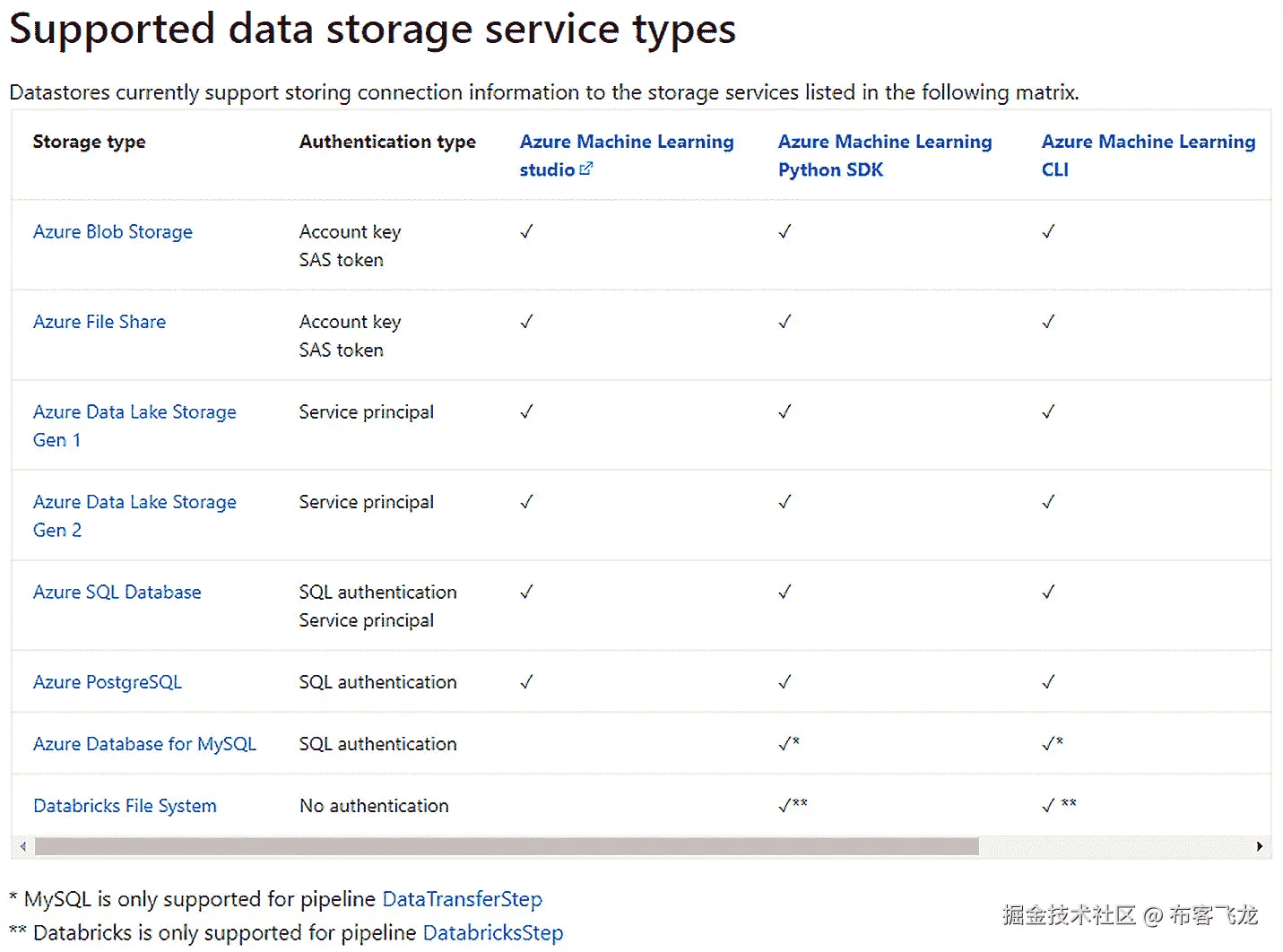 图 7.18 – 来自官方文档页面的支持的数据存储服务类型    