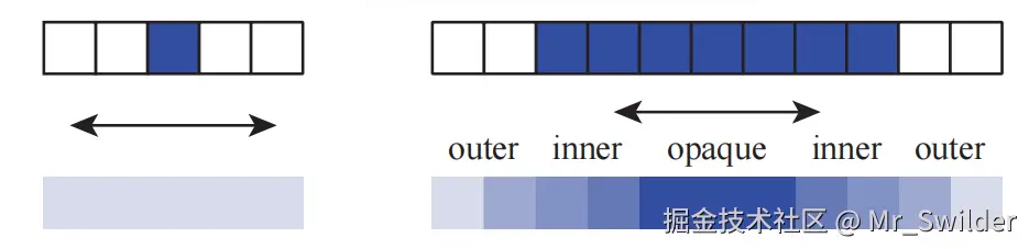 图12.19：在左边，单个样本水平移动给出了一个透明的结果。在右边，由于覆盖外部区域的样本数量比较少，7个样本产生了一个锥形的效果。最中间的区域是不透明的，因为在整个一帧画面中，它总是会被一些样本所覆盖。 [832]