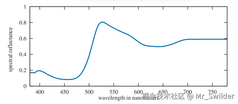 图8.11：黄色香蕉的光谱反射率。 [544]