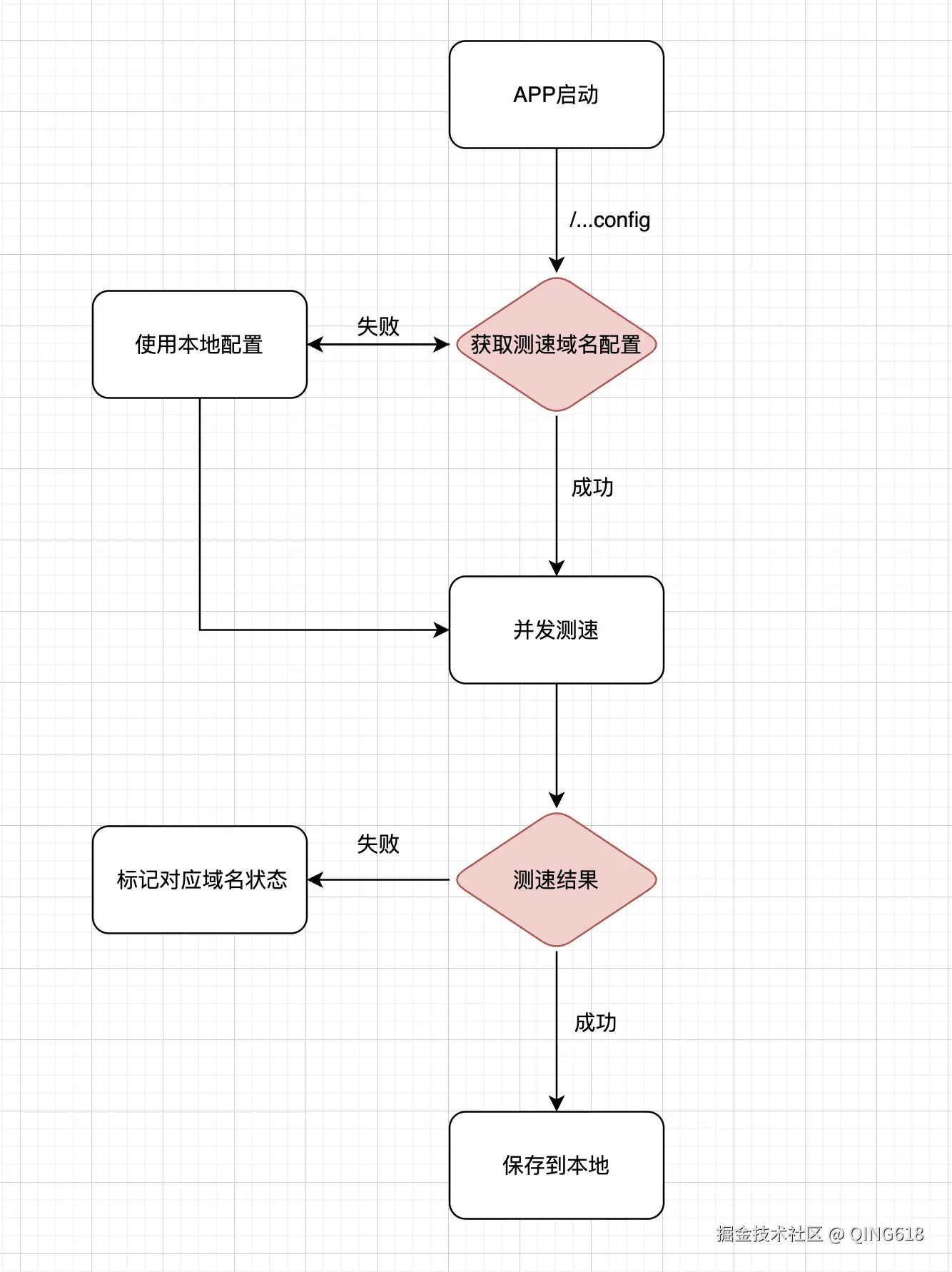 网络测速流程图.png