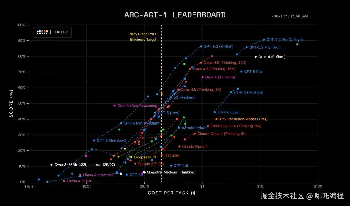 ARC-AGI-1 智能推理排行榜