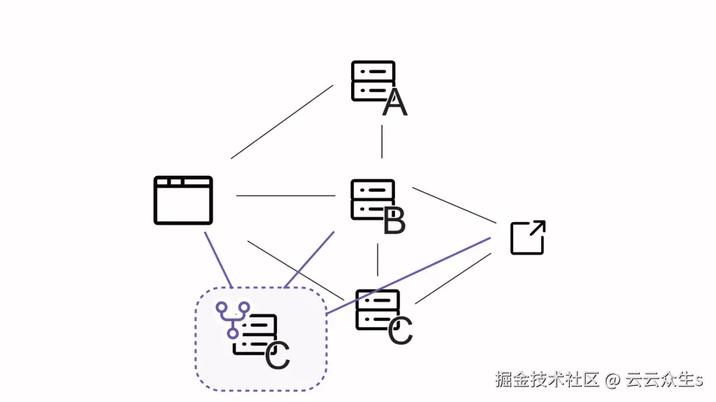 Signadot 沙箱让用户可以尝试修改后的服务 C 版本。