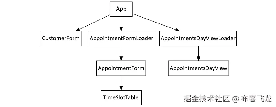 图 8.1 – 组件层次结构