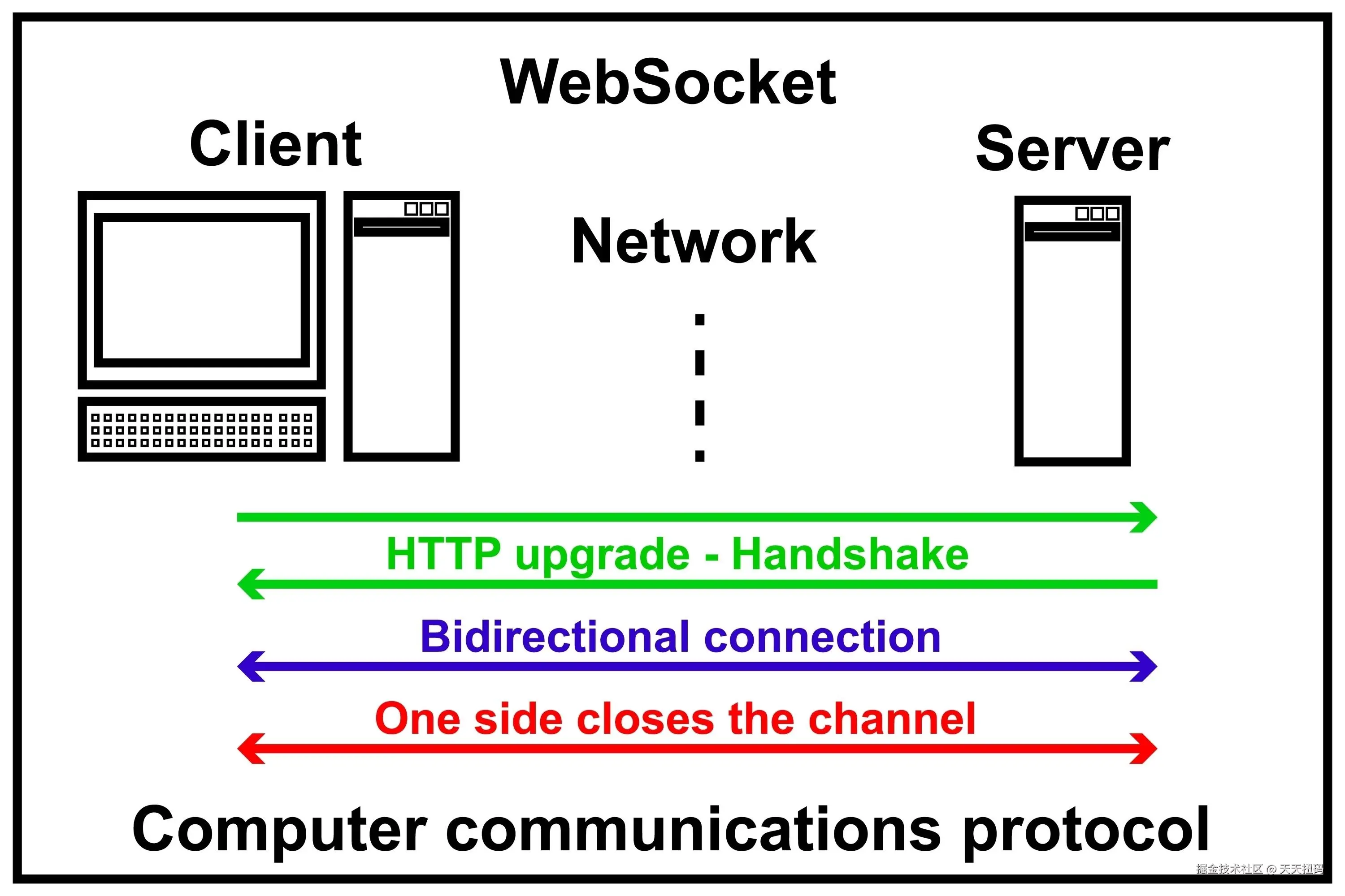WebSocket bidirectional communication diagram的图片