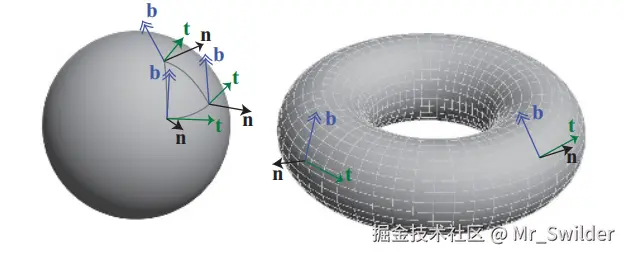 图6.32：上图展示了两个球面化的三角形，并展示了其切线坐标系。诸如球体和圆环面这样的形状，有一个很自然的切线空间基底，正如圆环面上的经纬度线所展示的那样。