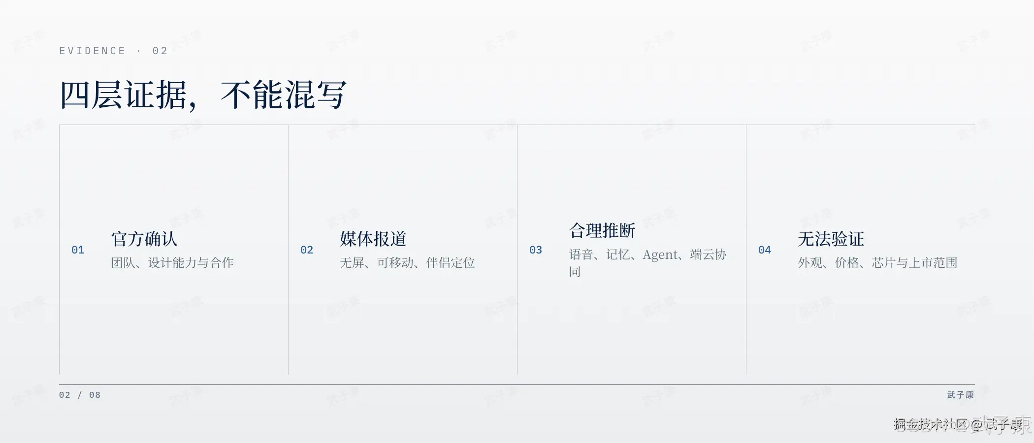 OpenAI 硬件证据页:EVIDENCE · 02,四层证据模型 — 官方确认(团队与设计能力) / 媒体报道(无屏、可移动、伴侣定位) / 合理推断(语音、记忆、Agent、端云协同) / 无法验证(外观、价格、芯片、上市范围)