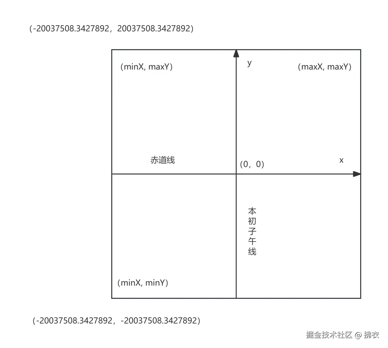 Web墨卡托投影面—平面坐标系.png