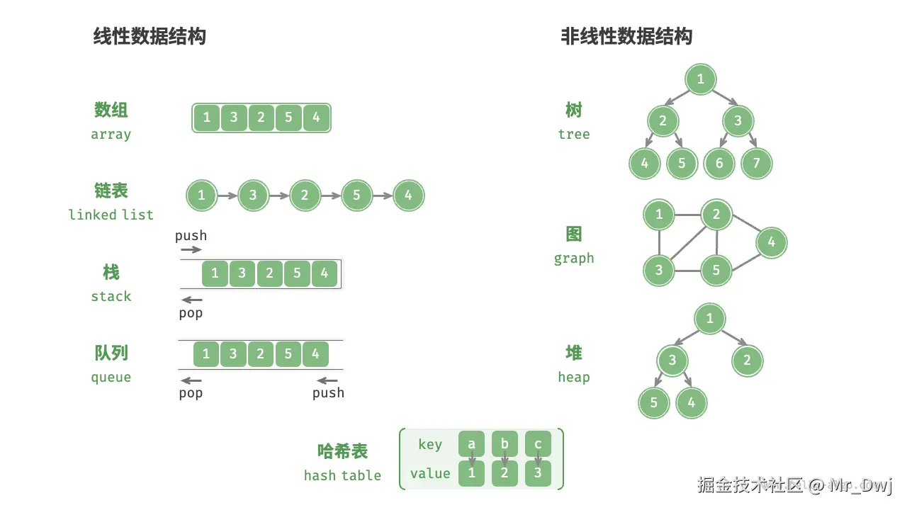 线性数据结构 vs. 非线性数据结构