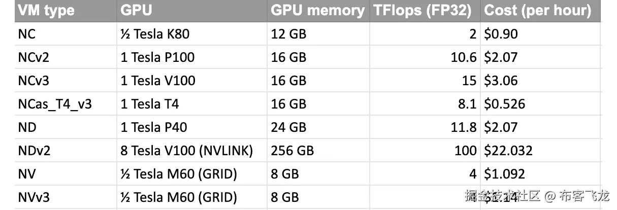 图 10.8 – Azure VM N 系列成本