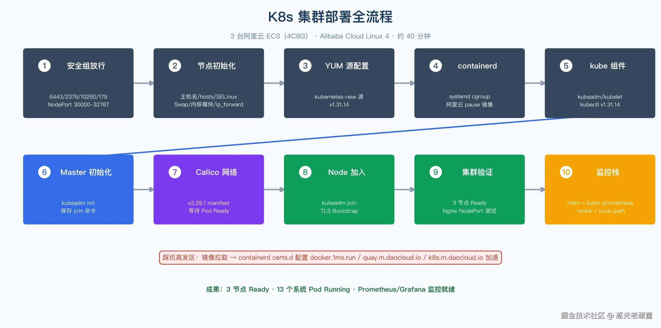 部署全流程