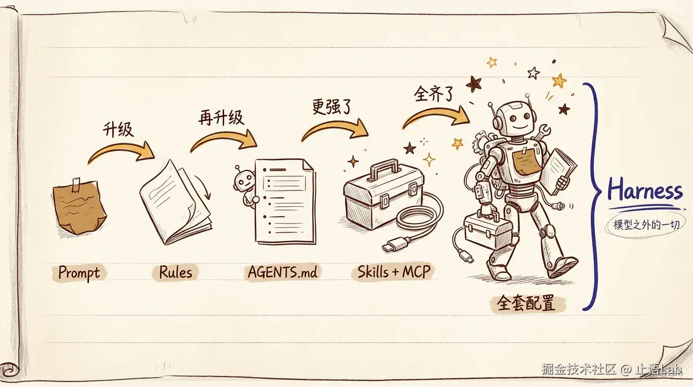 从便利贴到全套装备的演进全景图，大括号标注 Harness