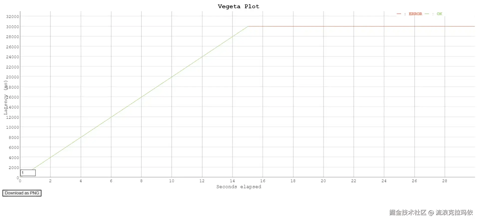 阻塞式限流器延迟分布