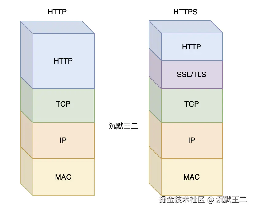 二哥的 Java 进阶之路：http和 https 的区别