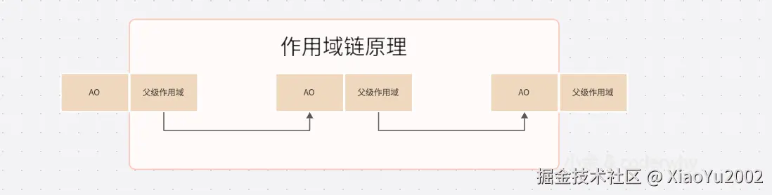 作用域链原理