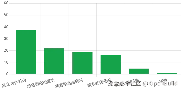 图 39：受访 Web3 开发者希望社区提供的额外支持。