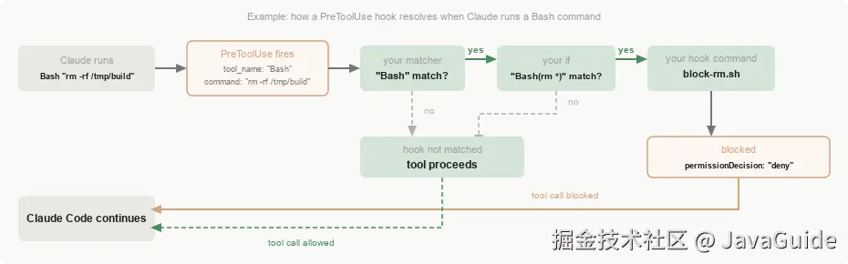 Claude Code PreToolUse Hook