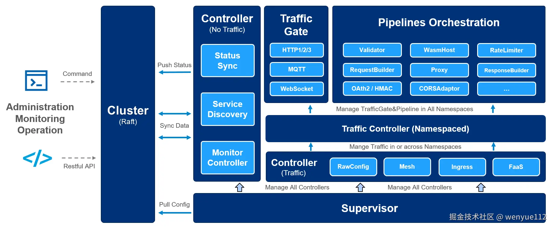Easegress Architecture