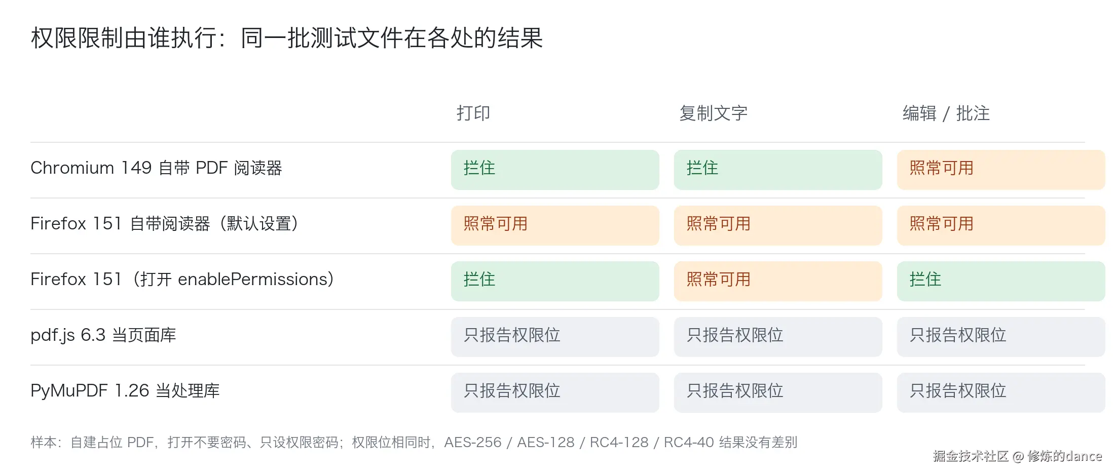 各阅读器执行权限限制对照