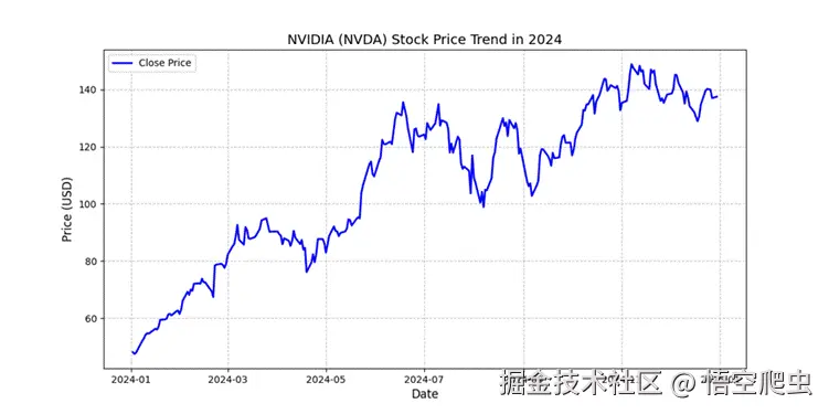 标题: NVIDIA 2024 股价走势图 - 说明 NVIDIA 2024 股价走势图
