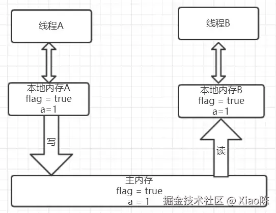 线程B读volatile后的内存状态图