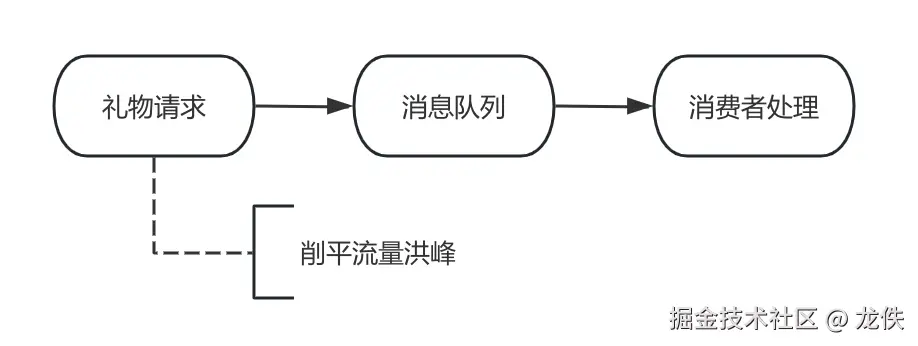 消息队列削峰