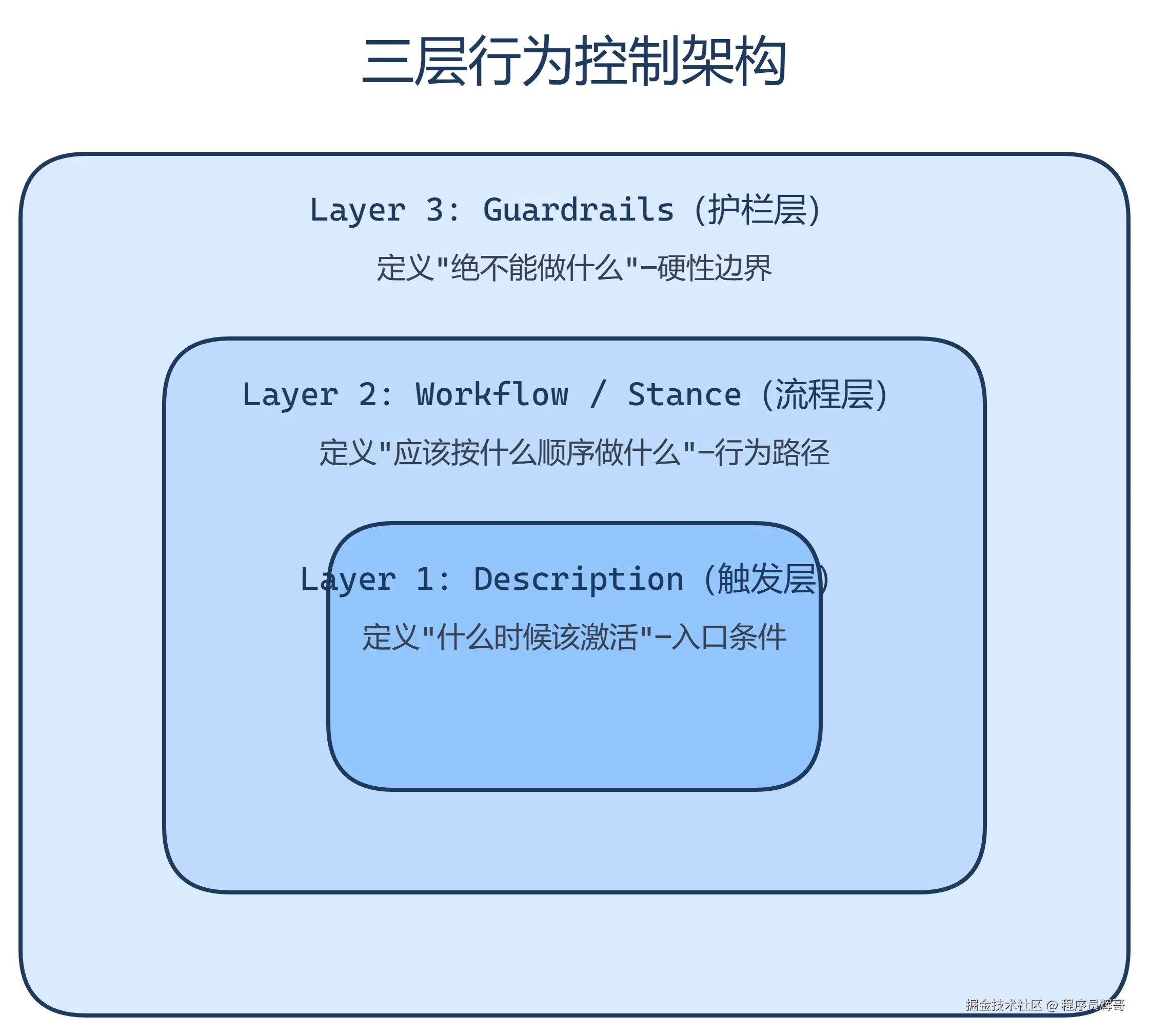 three-layer-arch.png