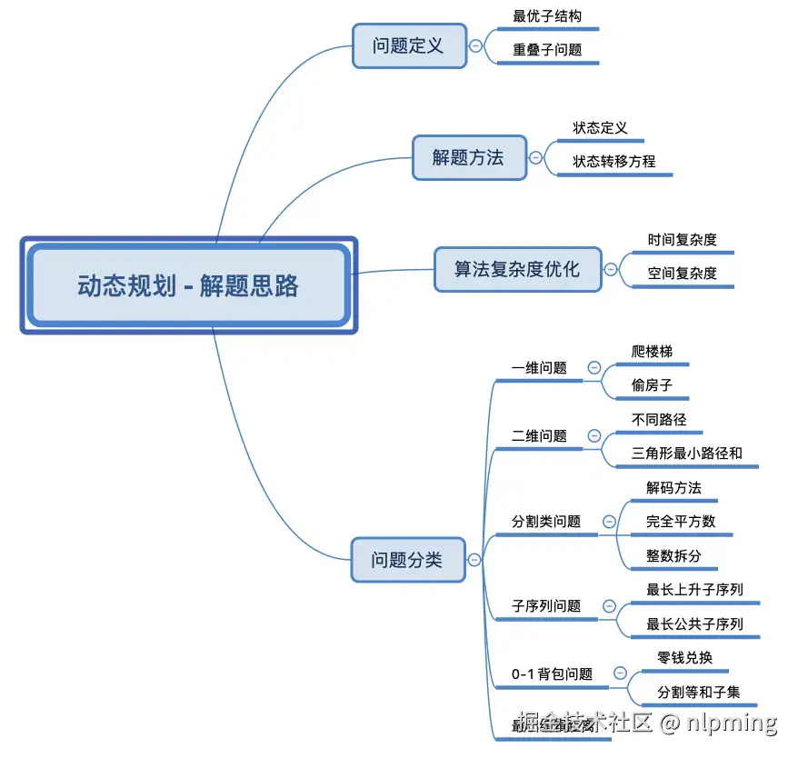 动态规划问题.png
