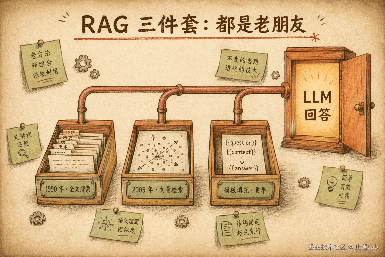 RAG 三件套拆解