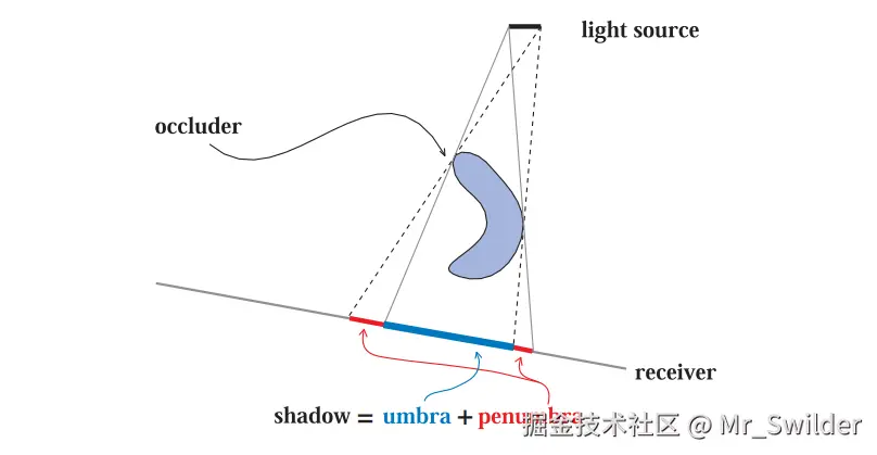 图7.1：阴影相关的术语：光源（light source），遮挡物（occluder），接收物（receiver），阴影（shadow），本影（umbra）和半影（penumbra）。