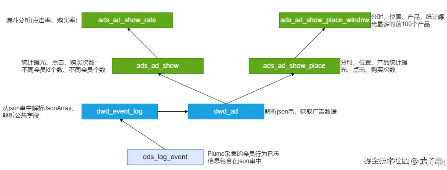 离线数仓 FlumeAgent 导入数据 