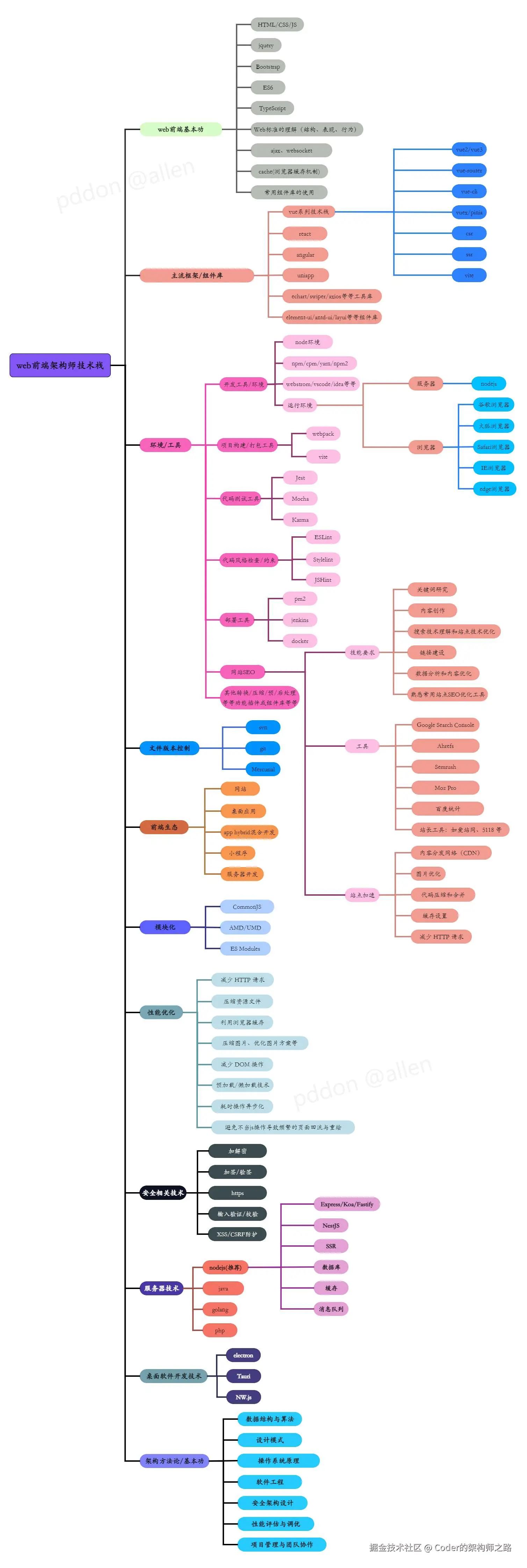 web前端架构师技术栈图谱.jpeg