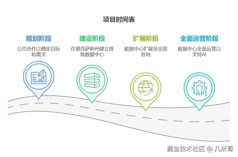 星际之门计划实施阶段图示