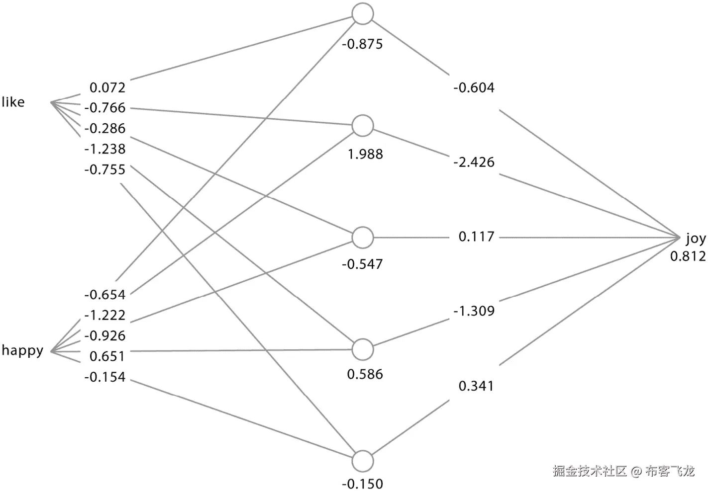 图 8.15 – 训练用于将只包含快乐或喜欢但不包含两者的推文分类为喜悦的深度神经网络