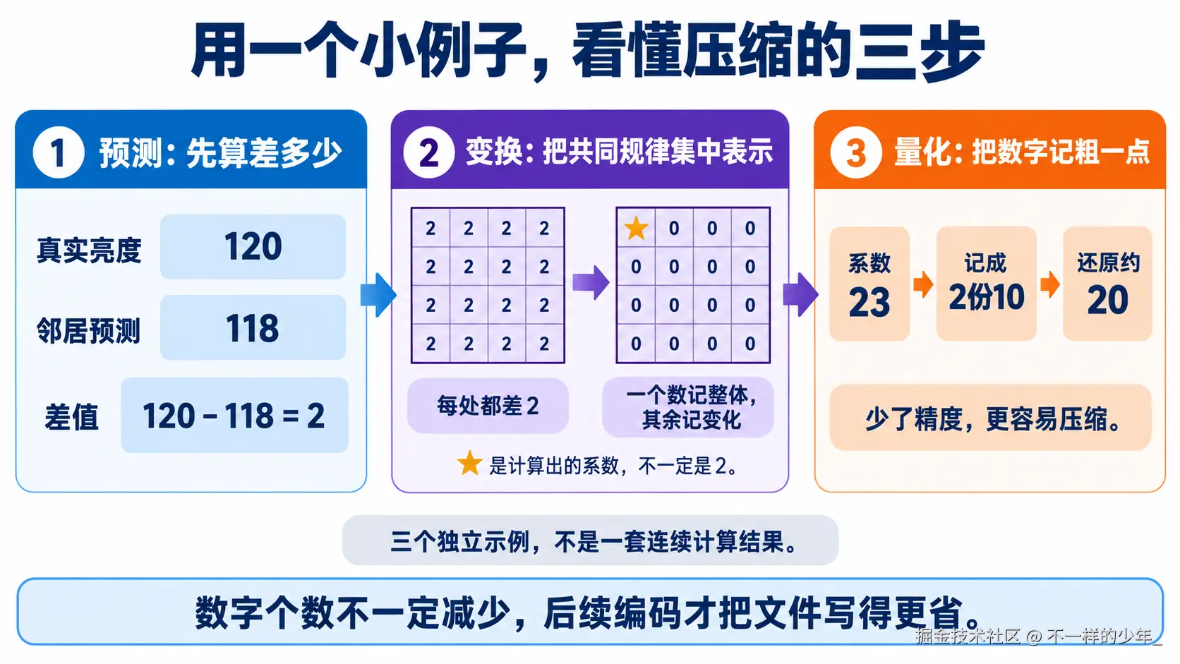 用具体数字理解预测、变换和量化