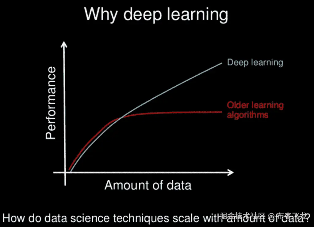 Why Deep Learning?