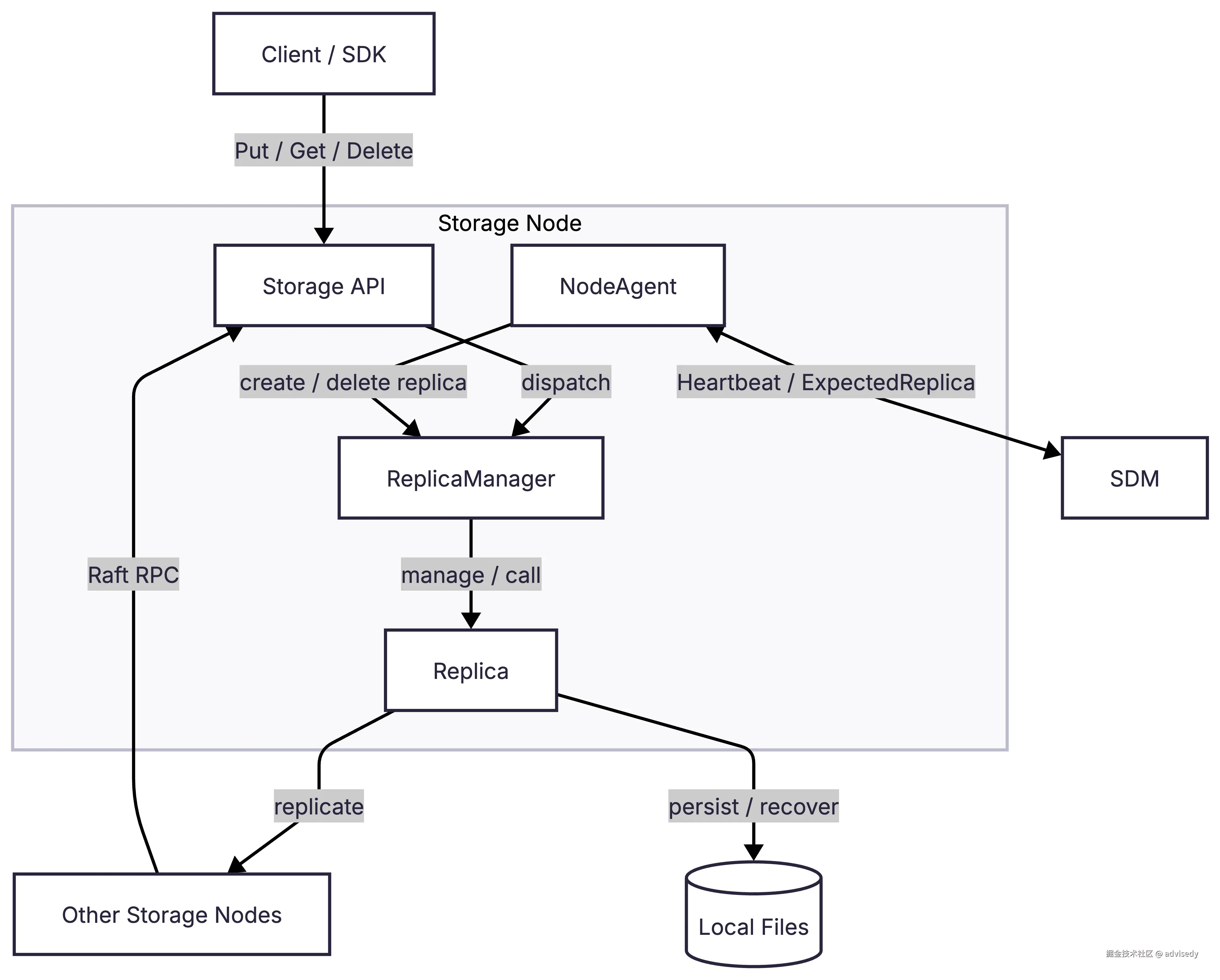 storage-minimal-architecture.png