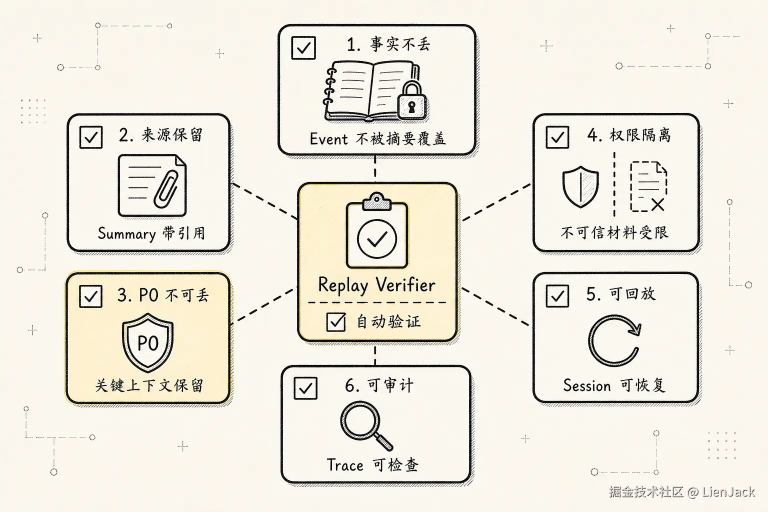 Context Manager 新范式：Agent 的注意力操作系统 - 十二、关键工程不变量