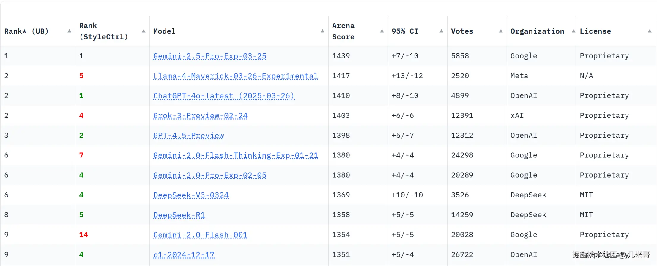 LMArena社区评测结果