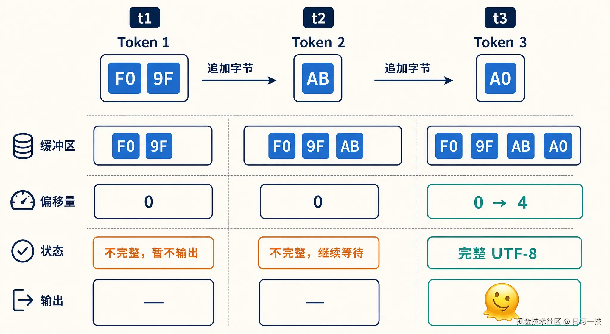 incremental-detokenization.png