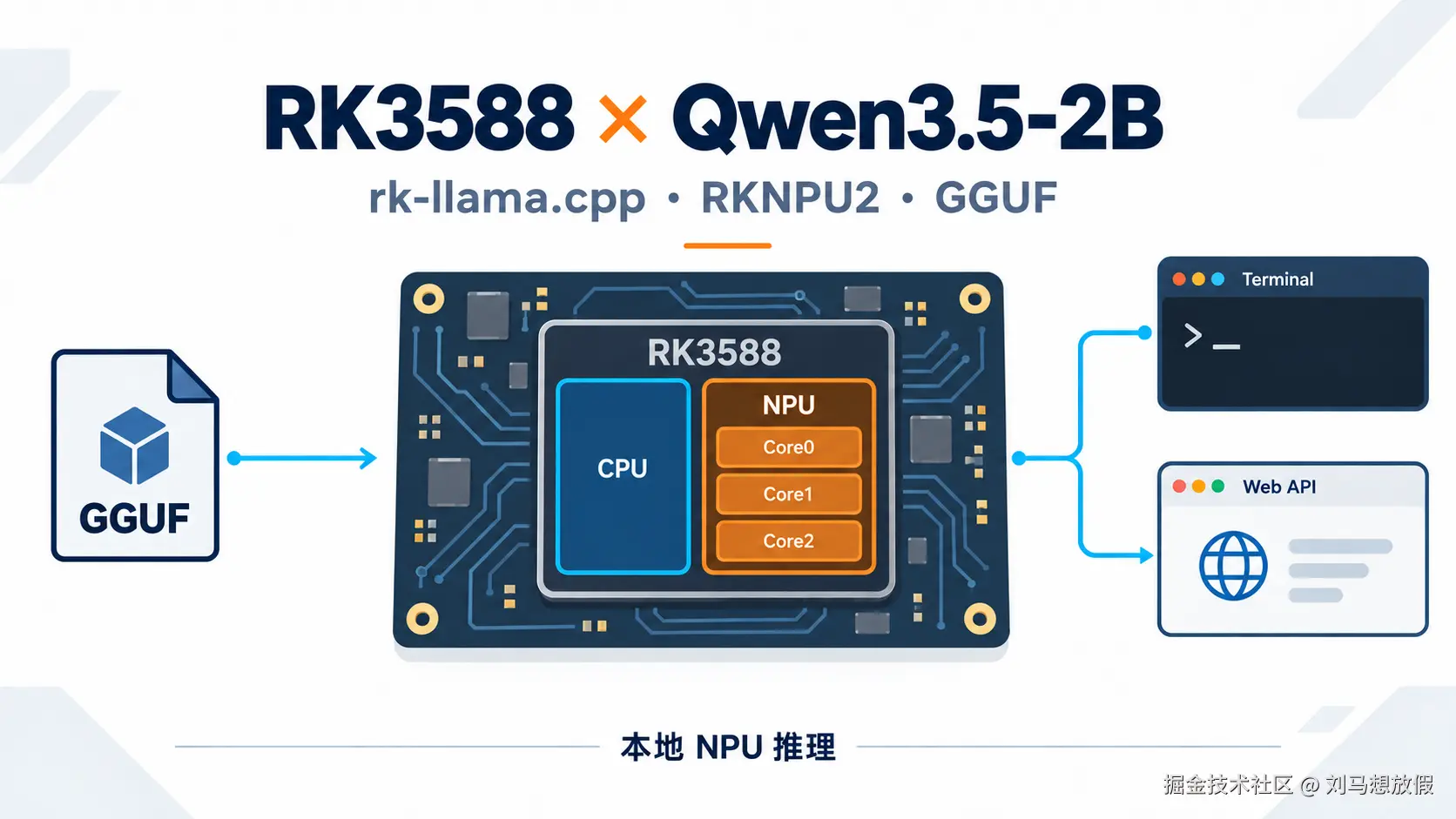 RK3588、Qwen3.5-2B 与 RKNPU2 本地推理