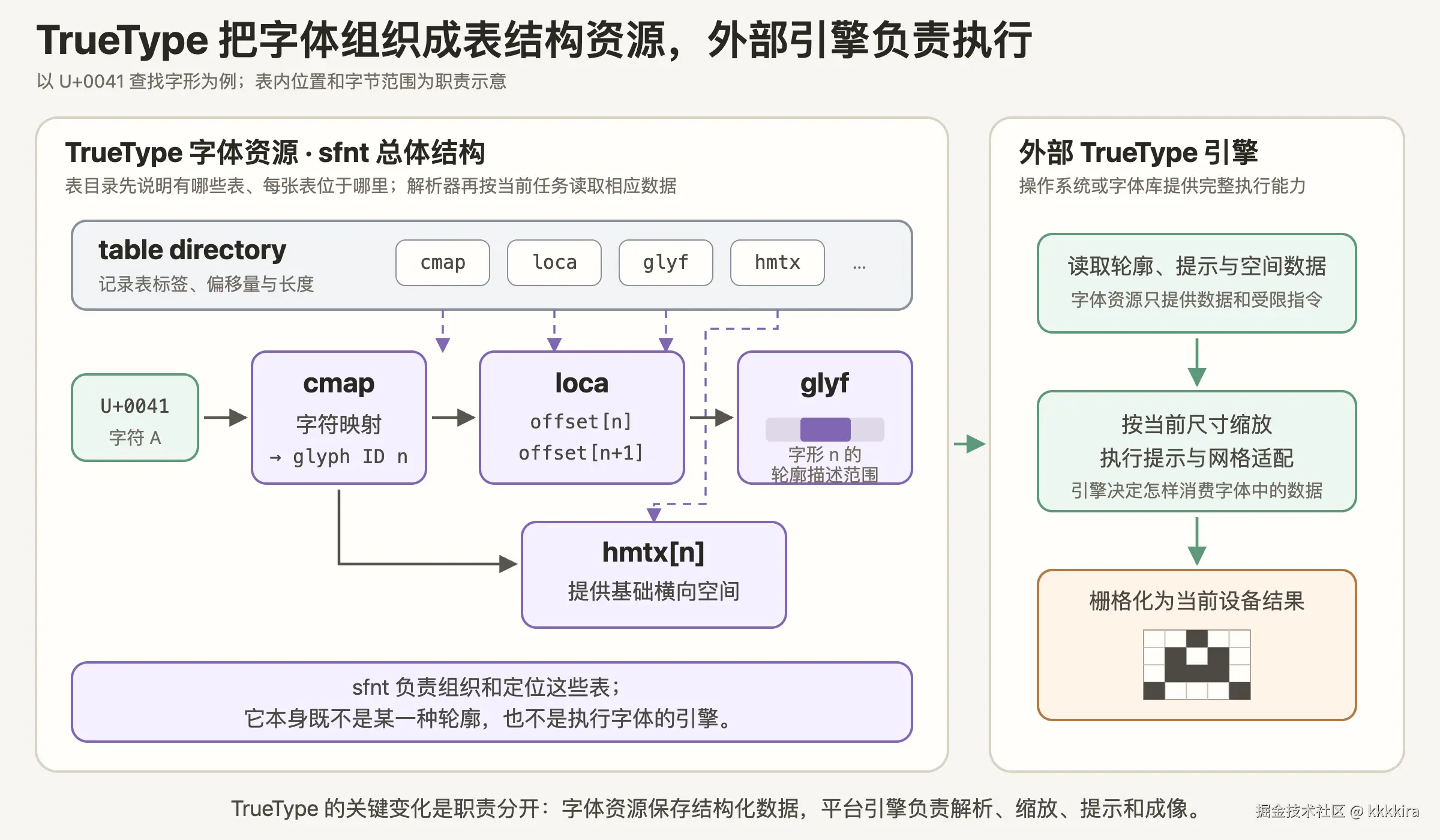 TrueType 的 sfnt 表结构通过 cmap、loca、glyf 和 hmtx 提供数据，由外部字体引擎缩放、网格适配并栅格化