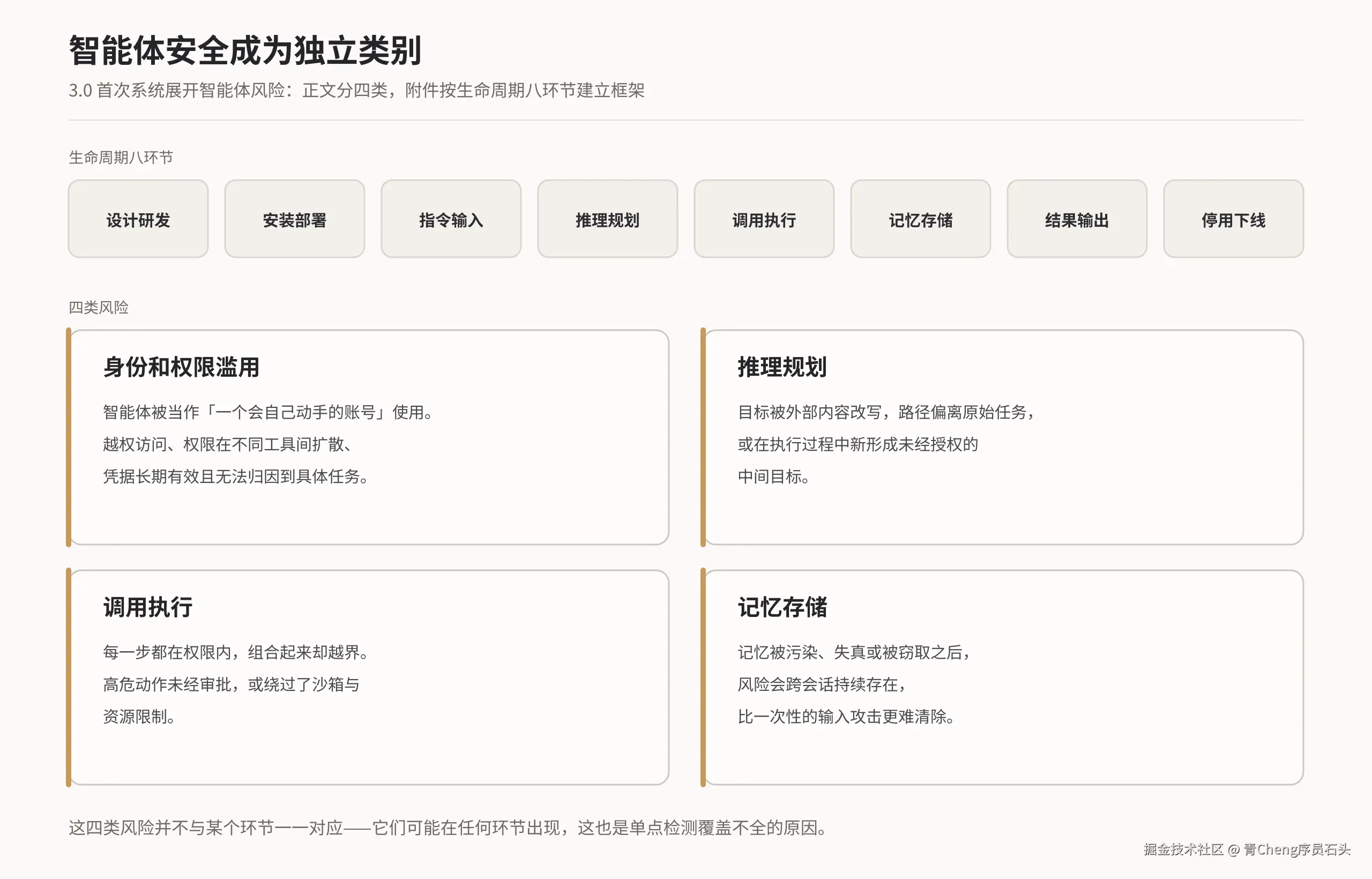 02-智能体安全的四类风险.png
