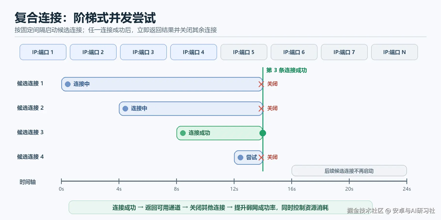 复合连接的阶梯式并发机制