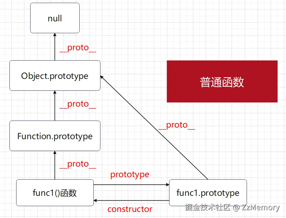 图 4 普通函数与原型链简化图.png