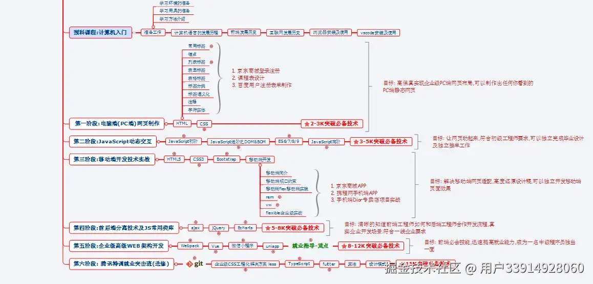 前端路线图