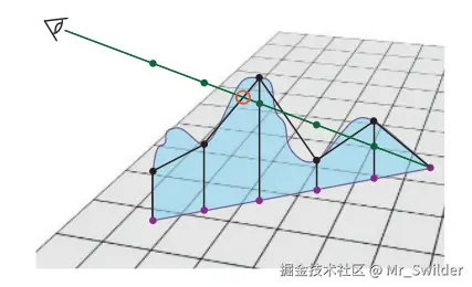 图6.39：绿色的观察射线被投影到表面上，并以一定的间隔进行采样（紫色点），在每个采样点上，会检索对应位置的高度值。该算法的目标是，找到观察射线与近似弯曲高度场（黑色线段）的第一个交点。