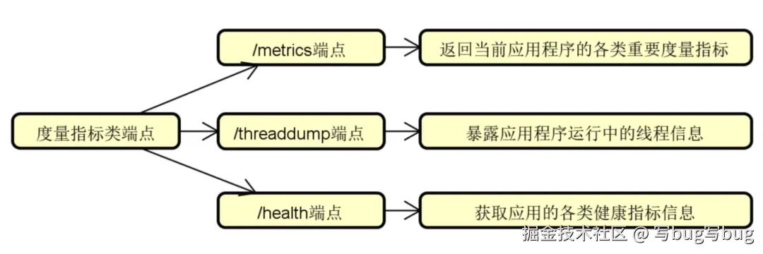 图 3 常见的度量指标类端点