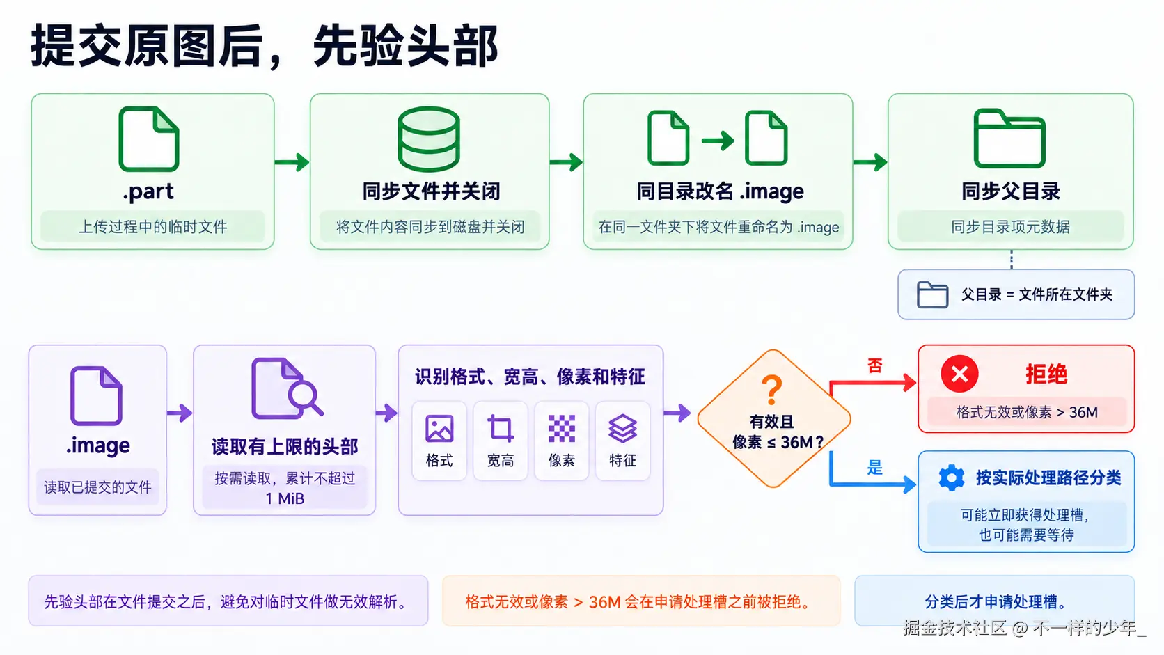 part 文件同步并改名为 image 后，服务按需读取有上限的头部数据，格式无效或超过像素上限则拒绝