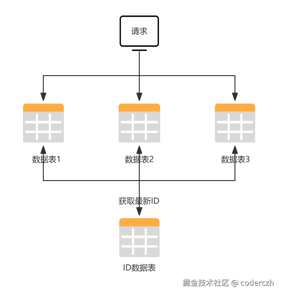 副本-分布式ID的实现方案-03